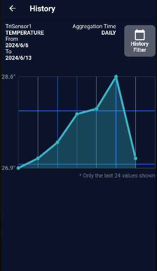 Grafico Linee